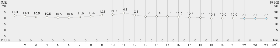 寿都(>2024年05月28日)のアメダスグラフ