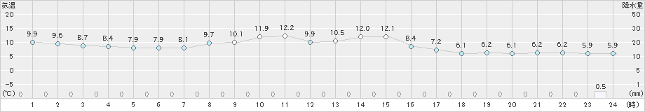 遠軽(>2024年05月28日)のアメダスグラフ