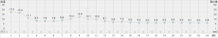 網走(>2024年05月28日)のアメダスグラフ