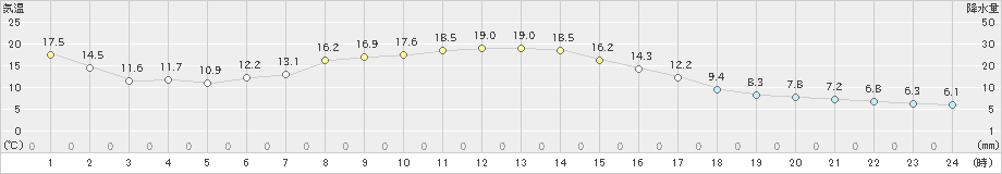 留辺蘂(>2024年05月28日)のアメダスグラフ