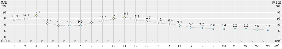 美幌(>2024年05月28日)のアメダスグラフ