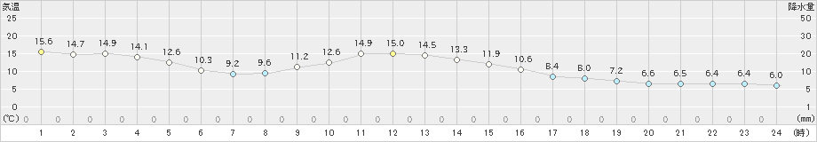 津別(>2024年05月28日)のアメダスグラフ