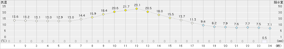 別海(>2024年05月28日)のアメダスグラフ