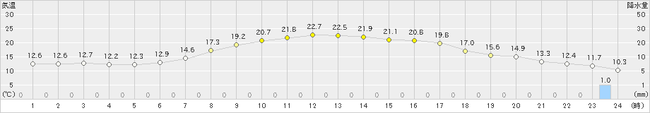 中徹別(>2024年05月28日)のアメダスグラフ