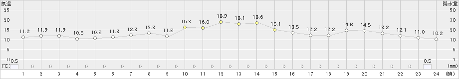 白糠(>2024年05月28日)のアメダスグラフ