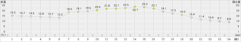 足寄(>2024年05月28日)のアメダスグラフ