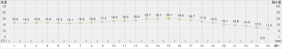 新得(>2024年05月28日)のアメダスグラフ