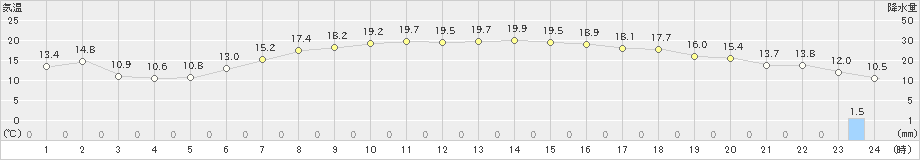 上札内(>2024年05月28日)のアメダスグラフ