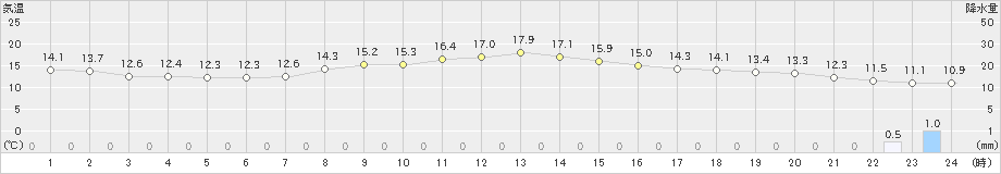 北斗(>2024年05月28日)のアメダスグラフ