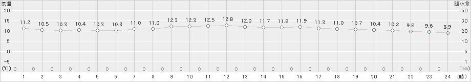 せたな(>2024年05月28日)のアメダスグラフ