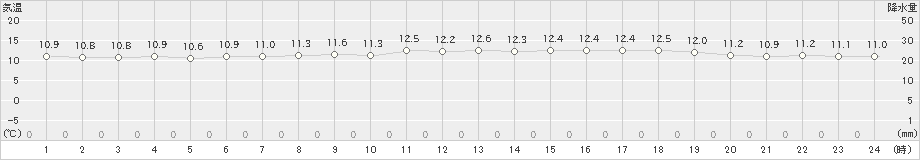 熊石(>2024年05月28日)のアメダスグラフ