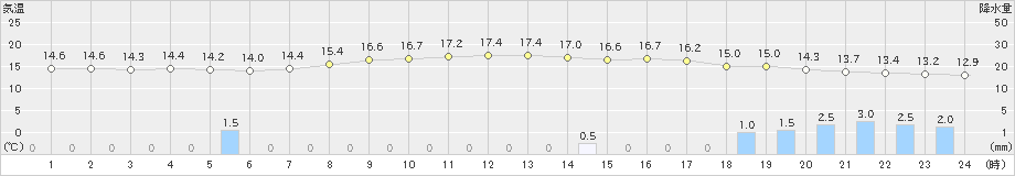 脇神(>2024年05月28日)のアメダスグラフ