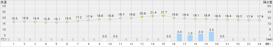 神流(>2024年05月28日)のアメダスグラフ