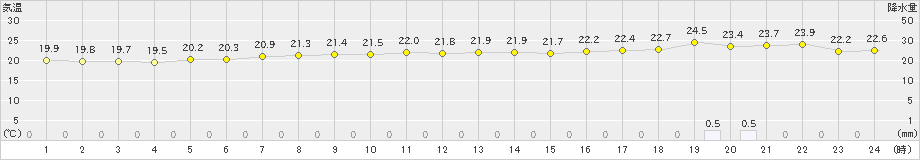 熊谷(>2024年05月28日)のアメダスグラフ