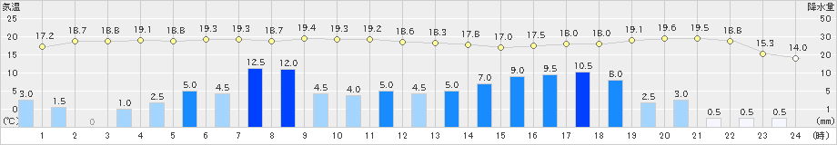 木曽福島(>2024年05月28日)のアメダスグラフ