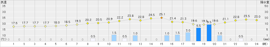 大月(>2024年05月28日)のアメダスグラフ