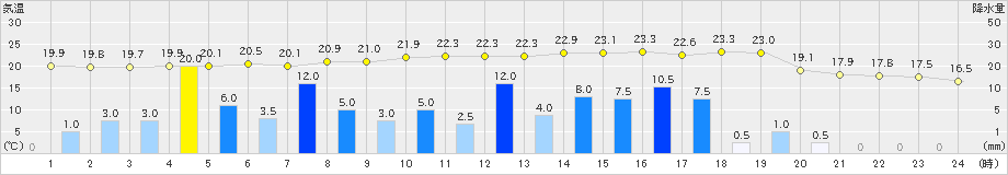 美濃(>2024年05月28日)のアメダスグラフ