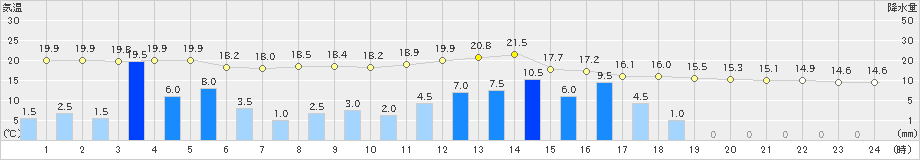 関ケ原(>2024年05月28日)のアメダスグラフ