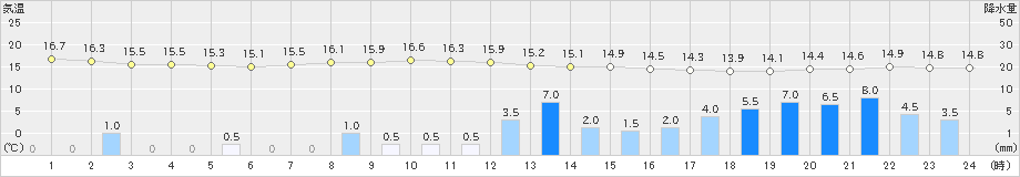 新潟(>2024年05月28日)のアメダスグラフ