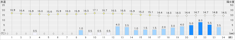 新津(>2024年05月28日)のアメダスグラフ