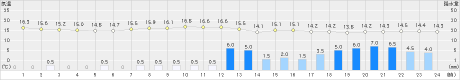 巻(>2024年05月28日)のアメダスグラフ