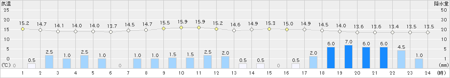 安塚(>2024年05月28日)のアメダスグラフ