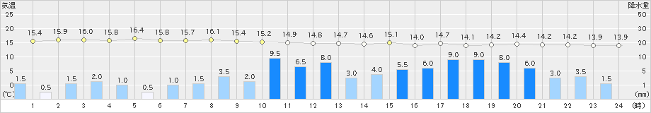 朝日(>2024年05月28日)のアメダスグラフ