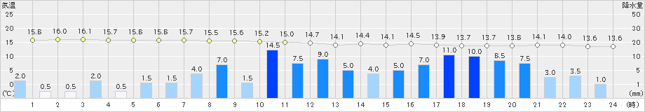 魚津(>2024年05月28日)のアメダスグラフ