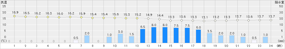 志賀(>2024年05月28日)のアメダスグラフ