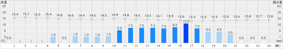 かほく(>2024年05月28日)のアメダスグラフ