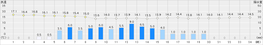 間人(>2024年05月28日)のアメダスグラフ