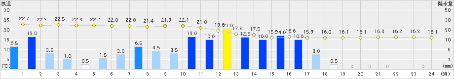 豊中(>2024年05月28日)のアメダスグラフ