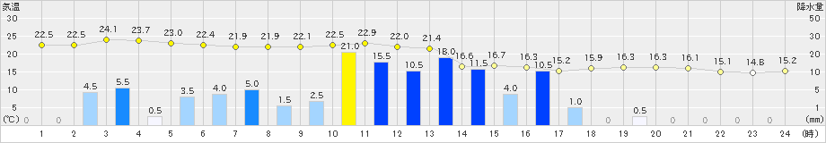 洲本(>2024年05月28日)のアメダスグラフ