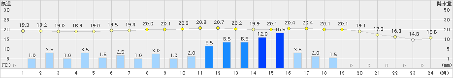 上北山(>2024年05月28日)のアメダスグラフ