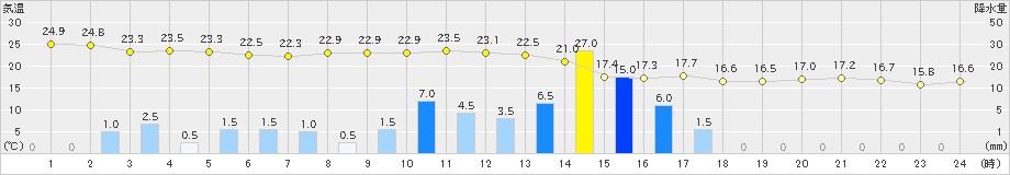 和歌山(>2024年05月28日)のアメダスグラフ