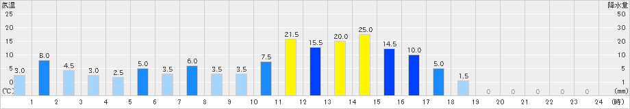 護摩壇山(>2024年05月28日)のアメダスグラフ