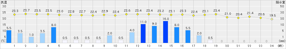 新宮(>2024年05月28日)のアメダスグラフ