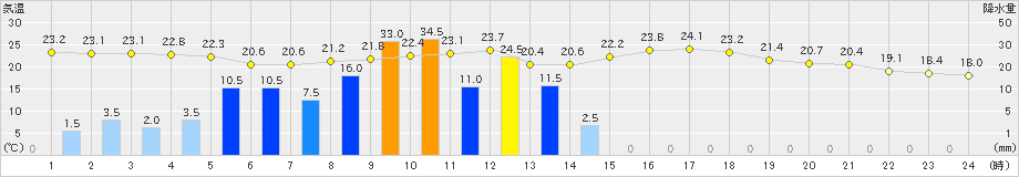 後免(>2024年05月28日)のアメダスグラフ