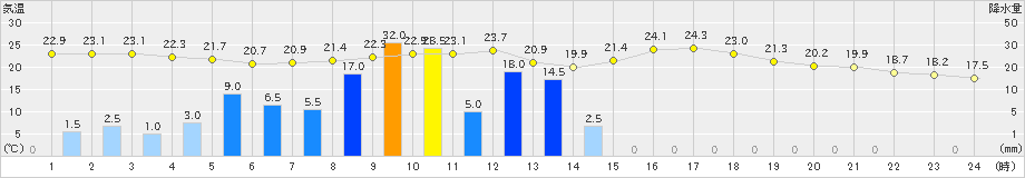 南国日章(>2024年05月28日)のアメダスグラフ