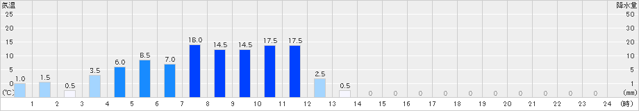 船戸(>2024年05月28日)のアメダスグラフ