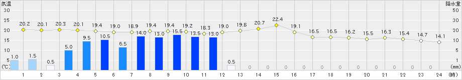 梼原(>2024年05月28日)のアメダスグラフ