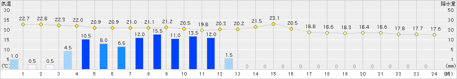 江川崎(>2024年05月28日)のアメダスグラフ