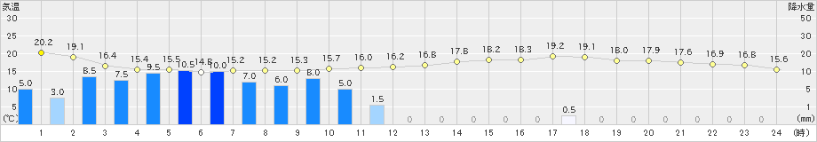 杵築(>2024年05月28日)のアメダスグラフ