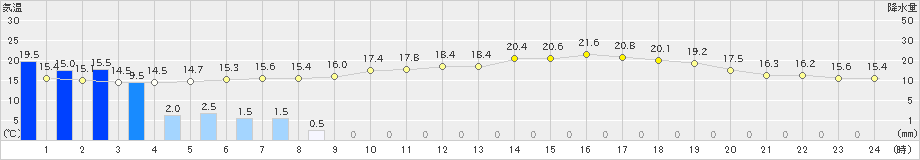 西海(>2024年05月28日)のアメダスグラフ