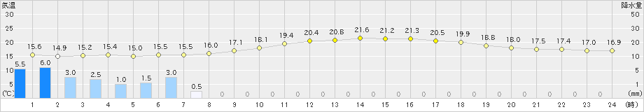 福江(>2024年05月28日)のアメダスグラフ