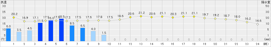 口之津(>2024年05月28日)のアメダスグラフ