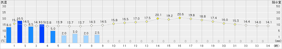 嬉野(>2024年05月28日)のアメダスグラフ