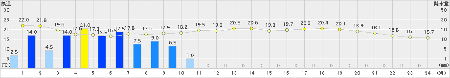 熊本(>2024年05月28日)のアメダスグラフ