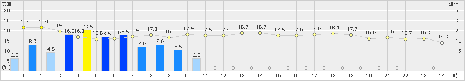 益城(>2024年05月28日)のアメダスグラフ