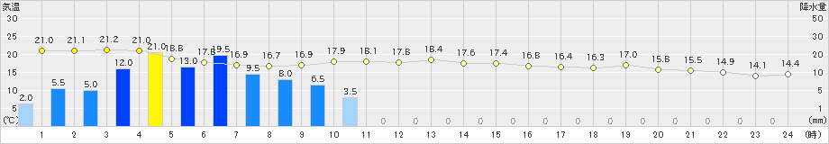 南阿蘇(>2024年05月28日)のアメダスグラフ